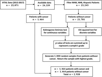 Utilizing logistic regression to compare risk factors in disease modeling with imbalanced data: a case study in vitamin D and cancer incidence